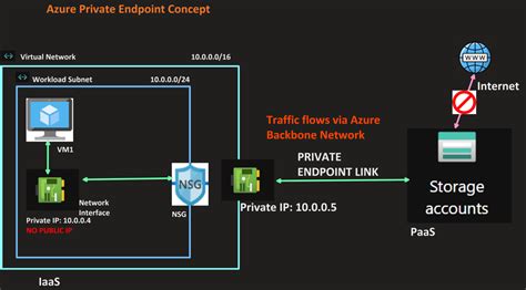 Image result for Azure Machine Learning Private Endpoint