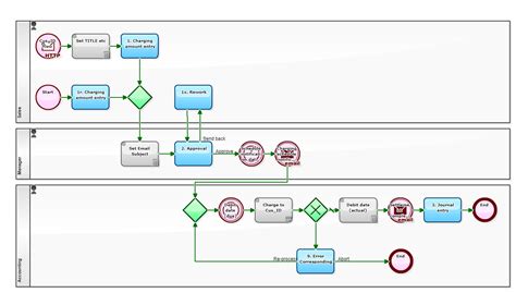 Image result for Credit Card Processing Workflow