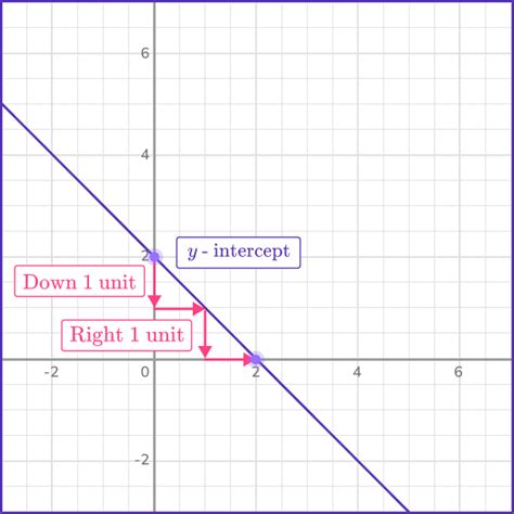 Image result for Graphing Method Linear Equations