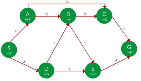 Image result for A Star Search Algorithm