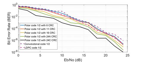 Toradh íomhá ar Code Rate Data in Communication