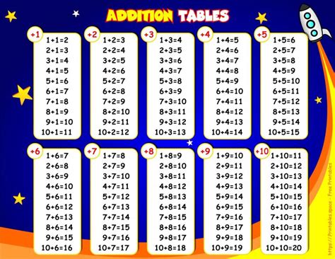 Image result for Addition Table with Big Numbers