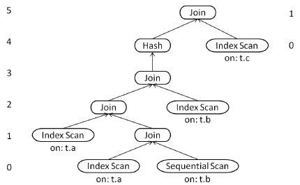 Image result for SQL Tree Query