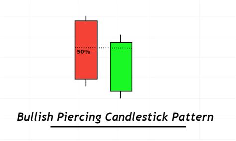 Image result for Piercing Candle Pattern