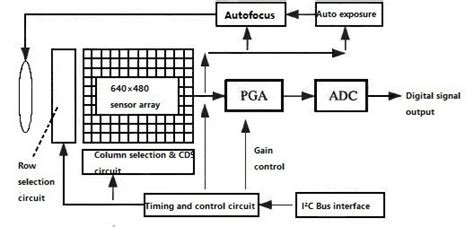 Image result for CMOS Camera Sensor Circuit