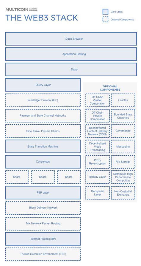 Web3 Tech Stack に対する画像結果