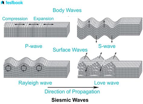 Toradh íomhá ar P Wave Movement