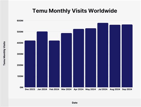 Image result for Temus User Count Graph