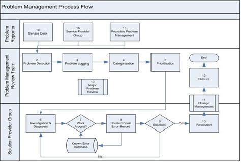 Bildergebnis für Process Flow Diagram of Problem Resolution and Change Management