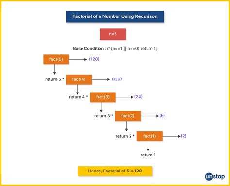 Toradh íomhá ar How To Find A Factorial Of A Number In Python