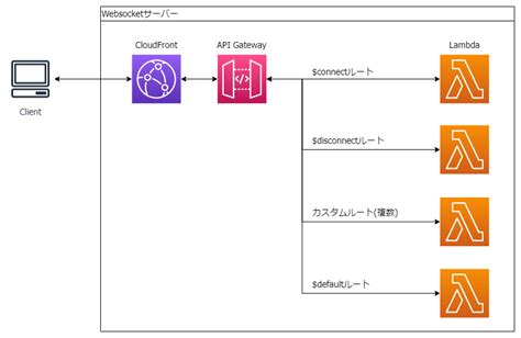 Amazon API Gateway WebSocket Logo に対する画像結果
