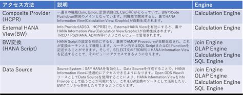 SAP Database View に対する画像結果