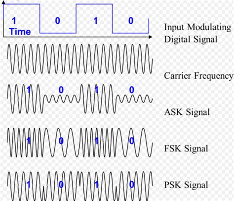 Image result for Flowchart for PSK Modulation