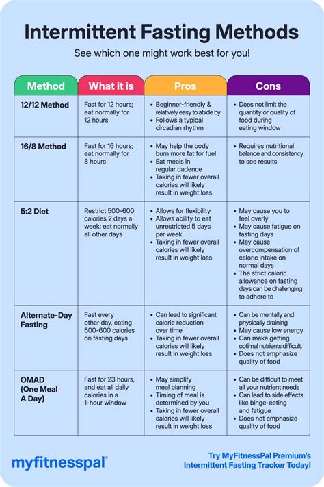 Image result for Intermittent Fasting Time Chart