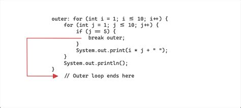 Image result for Java for Loop with Break