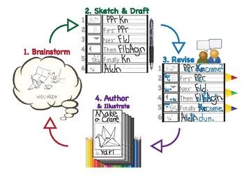 Image result for Visual Representation of a Writing Process