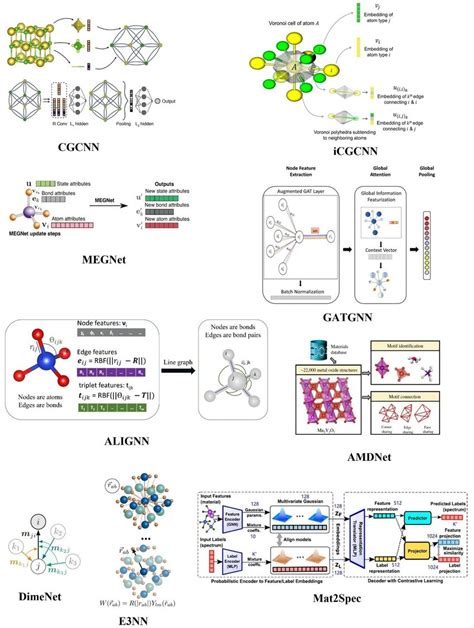 Image result for Graph Neural Network for Material Design