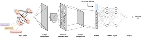 Toradh íomhá ar Graph Convolutional Network Architecture for Images