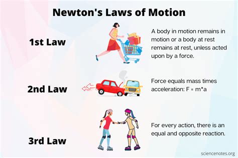 Image result for Physics Laws Examples