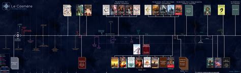 Image result for Cosmere Graphs