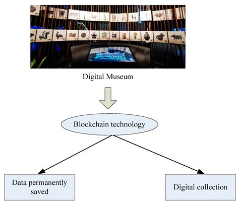 Toradh íomhá ar Museum Data Management Model