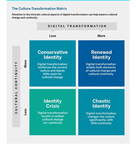 Toradh íomhá ar Example of Digital Transformation Matrix