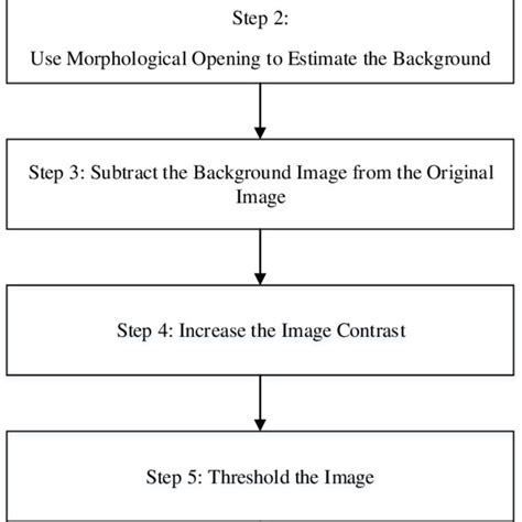 Toradh íomhá ar Flowchart for Object Segmentation