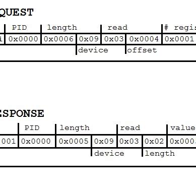 Image result for Modbus TCP Packet Structure