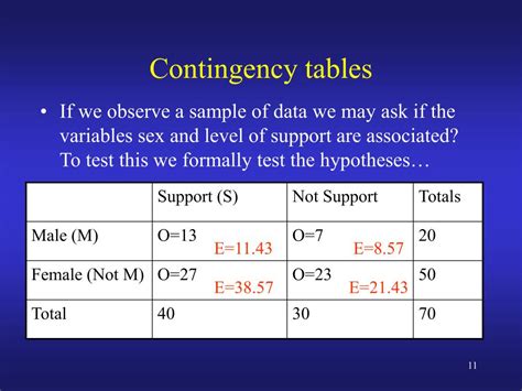 Image result for Contingency Table Calculations