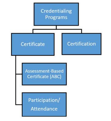 Image result for Certificate vs Certification