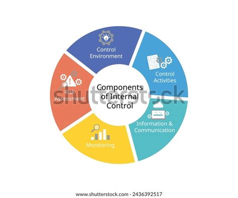 Image result for Internal Control Framework Examples