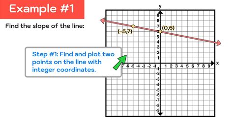 Image result for How to Do Slope Graph