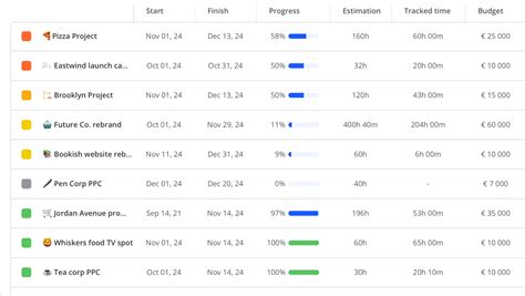 Image result for Project Management Board
