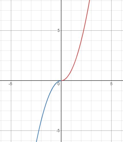 Image result for What Is a Decreasing Function in Math