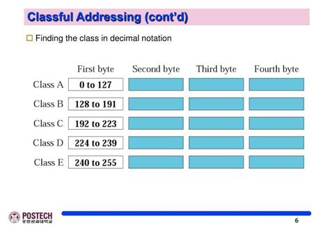 Image result for Different Class Address