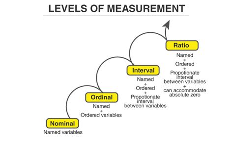 Toradh íomhá ar Level of Measurement Statistics