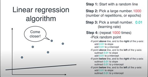 Image result for Algorithm Graph for Linear Regression