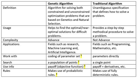 Image result for Compare Traditional Algorithm with Genetic Algorithm
