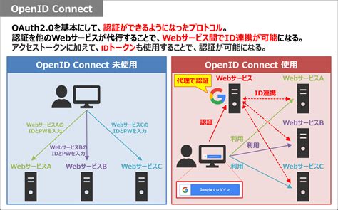 Toradh íomhá ar Cartoon Explaining OpenID Connect