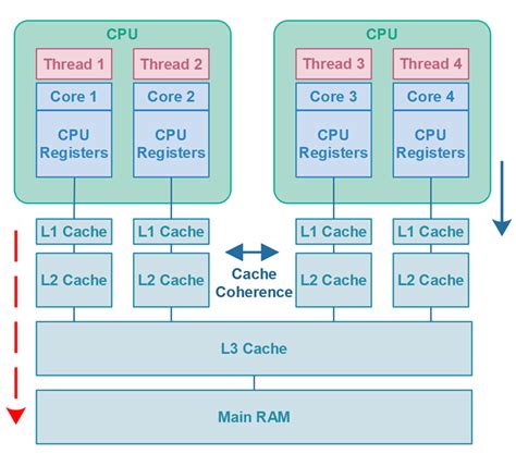Image result for CPU Cache Explained