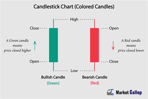 Image result for Candlestick Chart Color Contrast