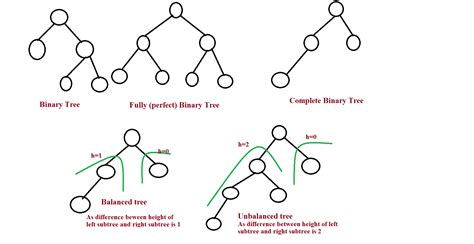 data structures - Is a balanced binary tree a complete binary tree ...