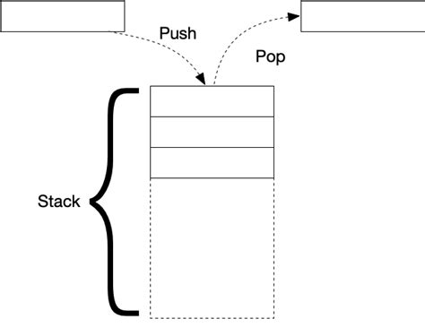 Image result for Stack System