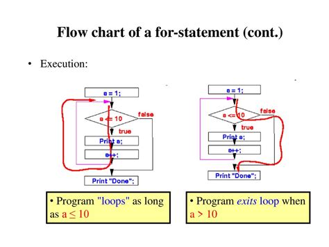 Image result for Statement Covergae Graph for Loop