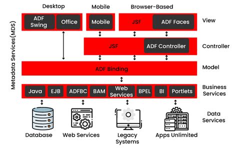 Image result for Java ADF Tutorial
