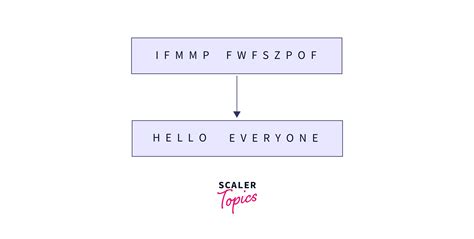 Image result for Caesar Cipher Program Python