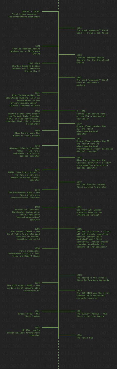 Image result for Computer Invention Timeline