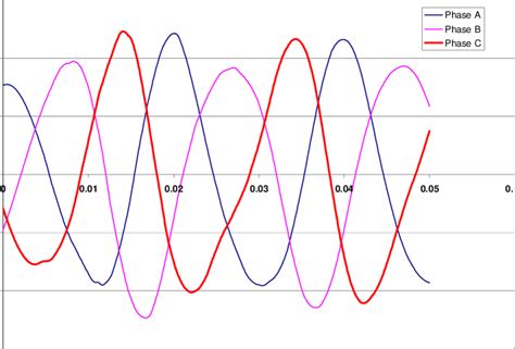 Afbeeldingsresultaten voor 3 Phase Waveform
