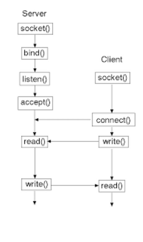 Interprocess Communication through API Diagram に対する画像結果