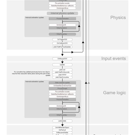 Image result for Unity Update Order